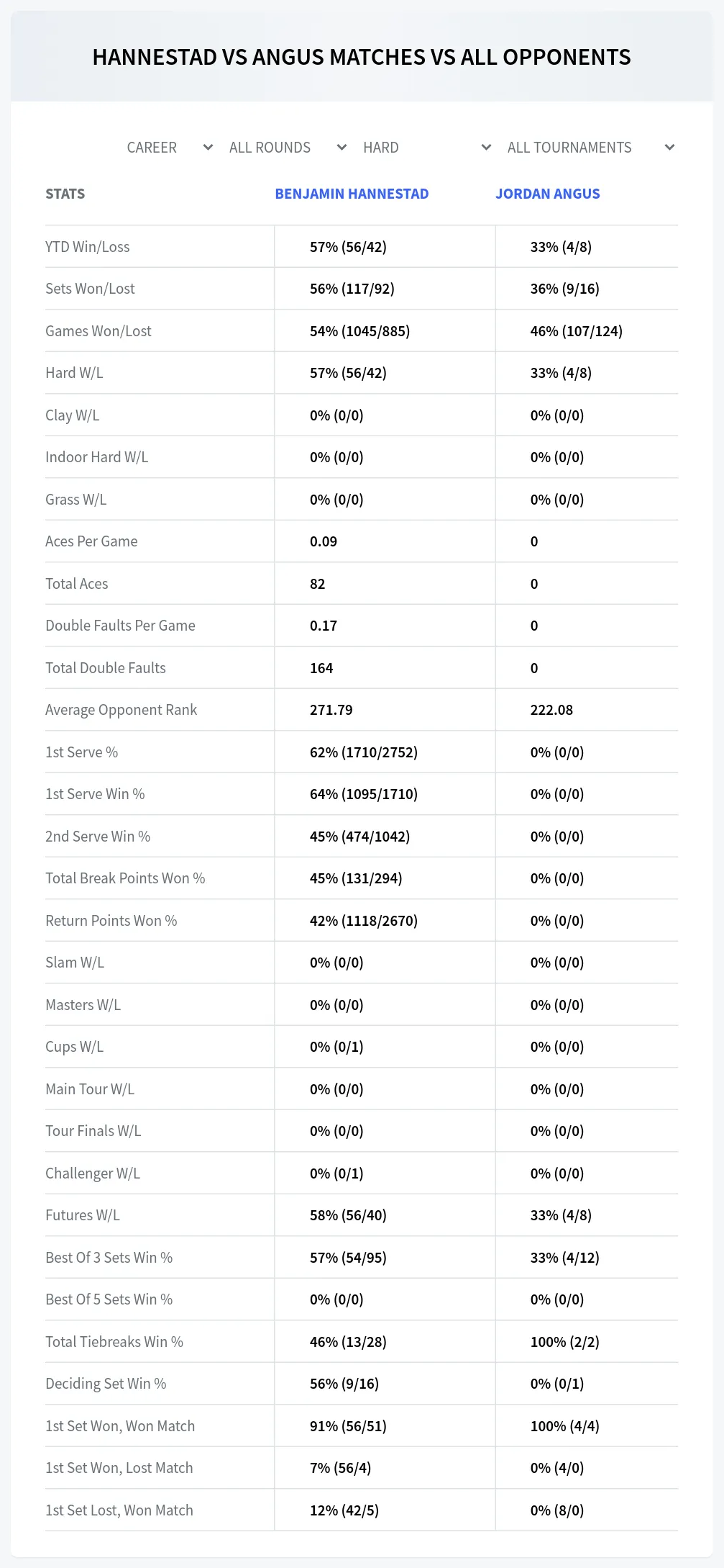Benjamin Hannestad Jordan Angus Prediction Stats