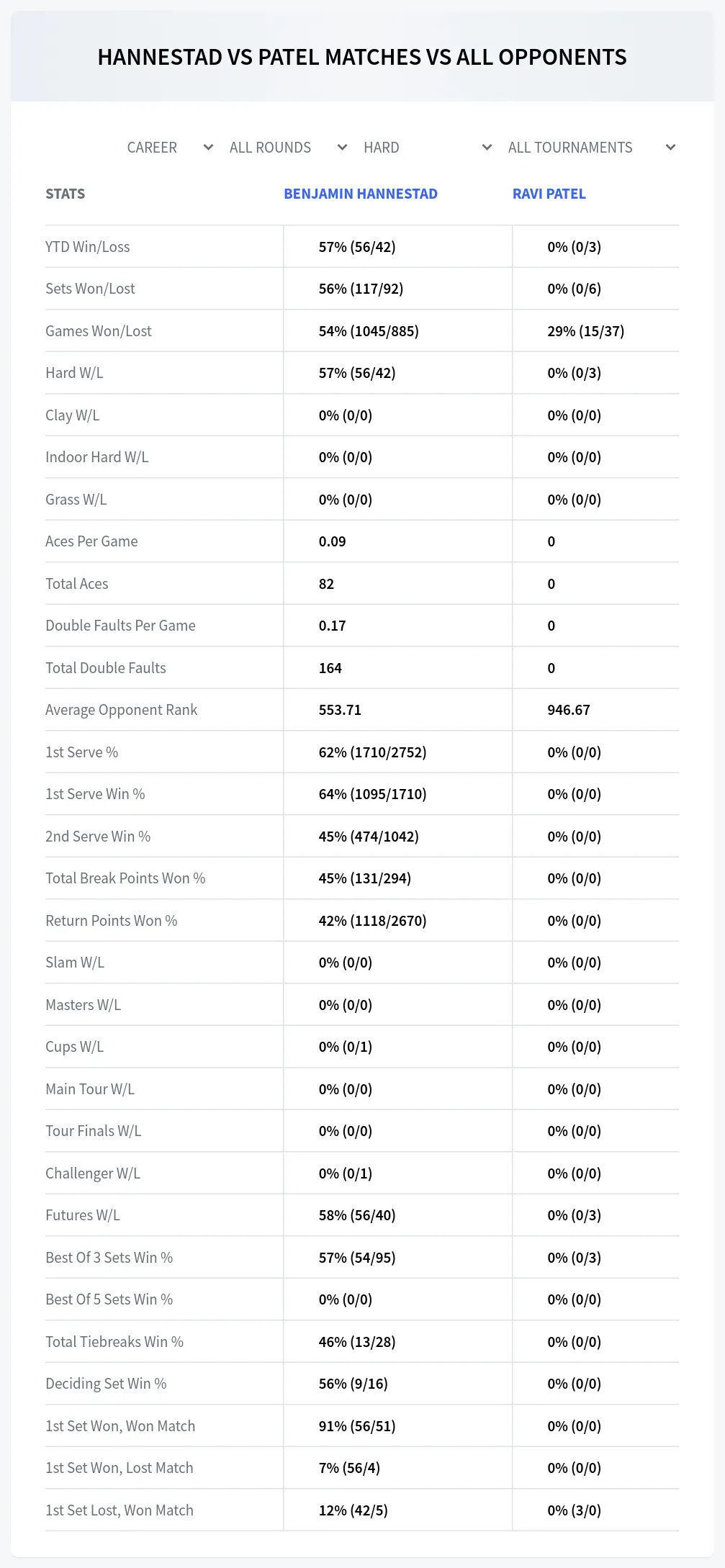 Benjamin Hannestad Ravi Patel Prediction Stats
