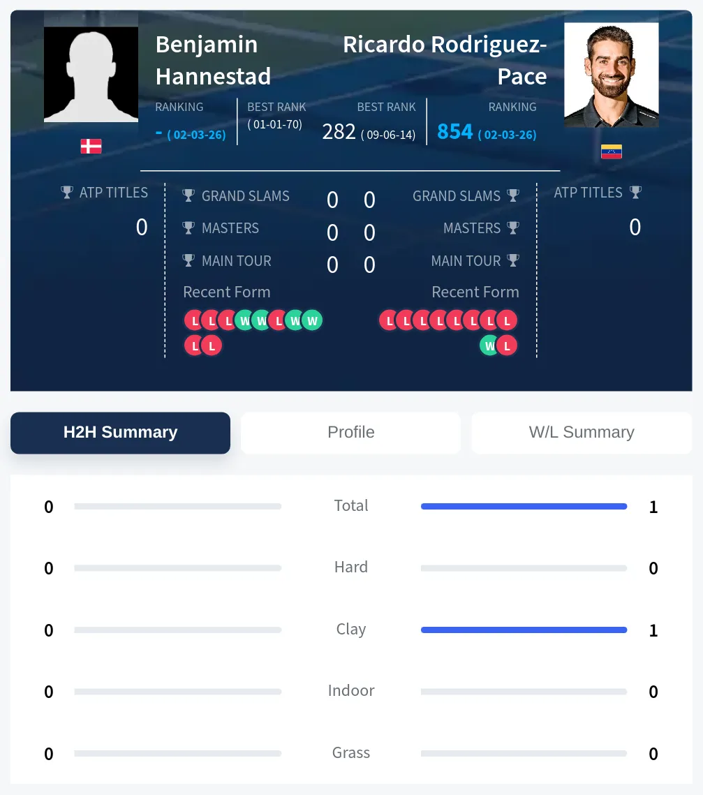 Rodriguez-Pace Hannestad H2h Summary Stats