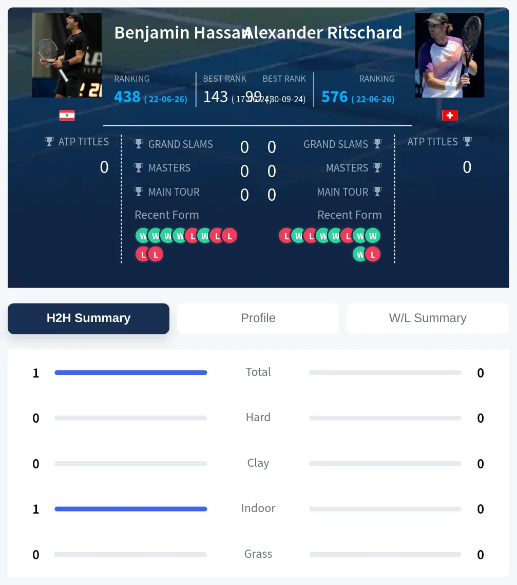 Hassan Ritschard H2h Summary Stats