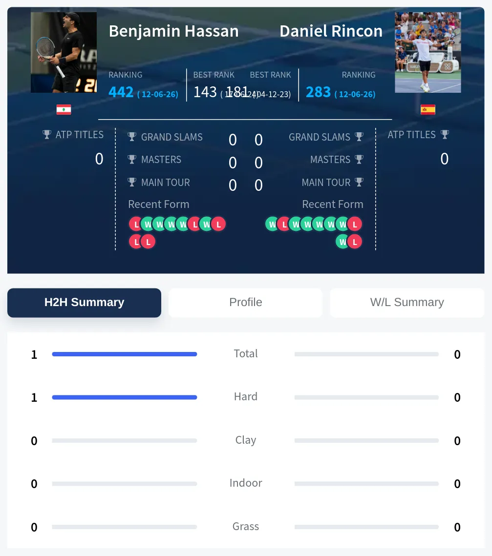 Hassan Rincon H2h Summary Stats