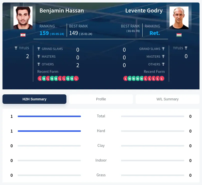 Hassan Godry H2h Summary Stats