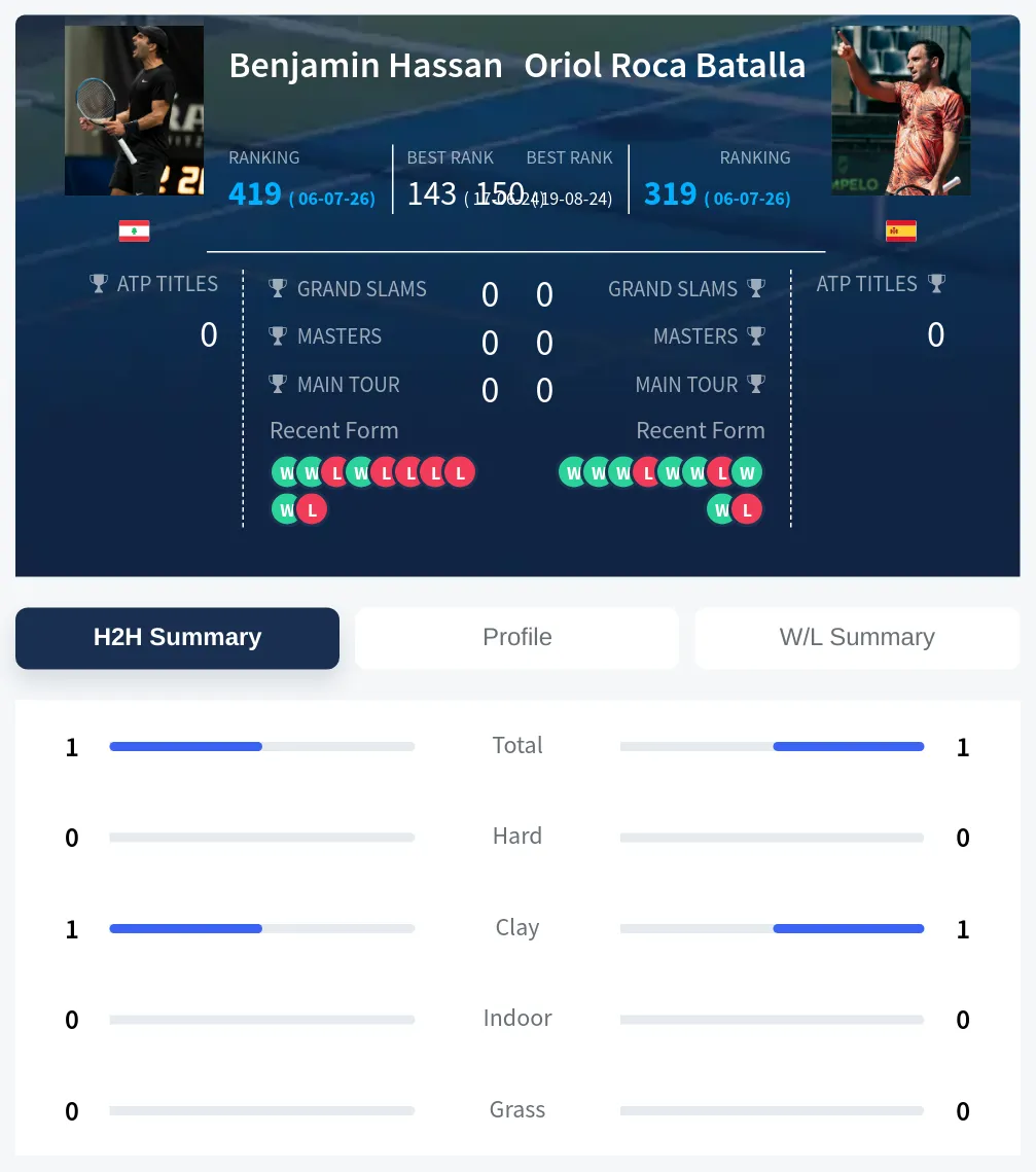 Hassan Batalla H2h Summary Stats