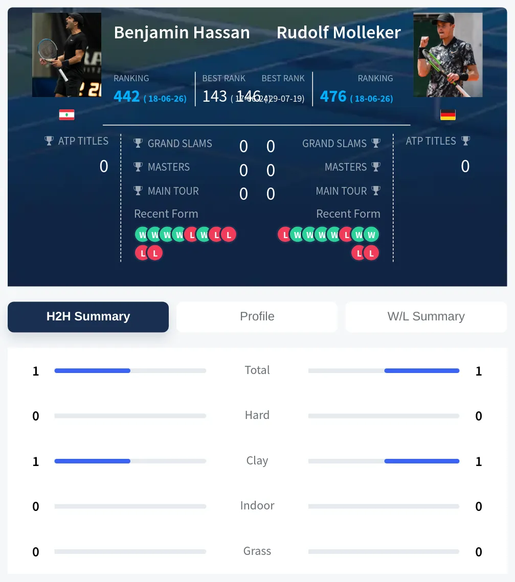 Hassan Molleker H2h Summary Stats