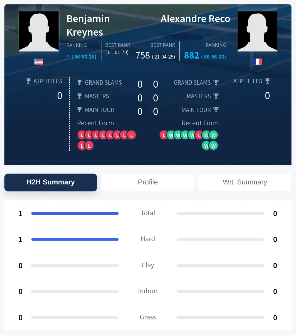 Kreynes Reco H2h Summary Stats