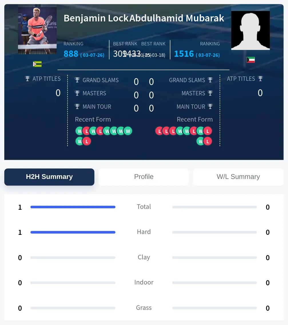 Mubarak Lock H2h Summary Stats