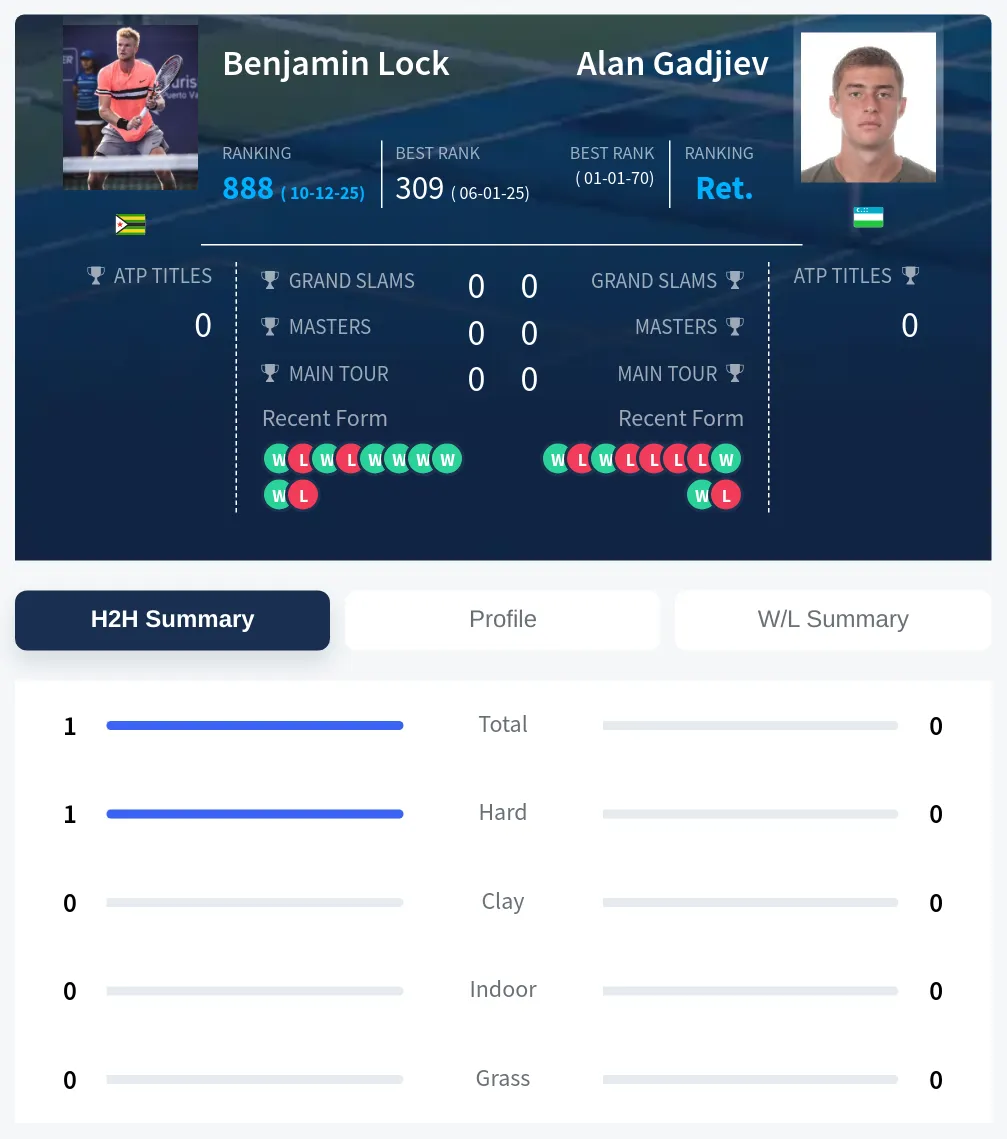 Lock Gadjiev H2h Summary Stats