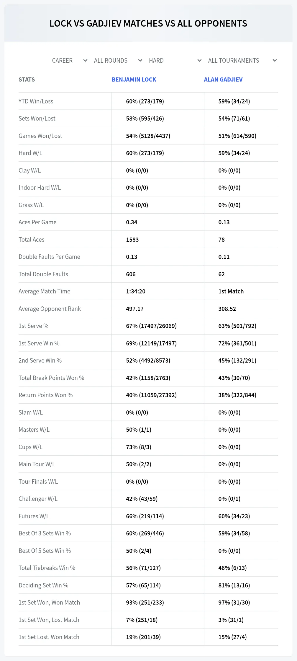 Benjamin Lock Alan Gadjiev Prediction Stats
