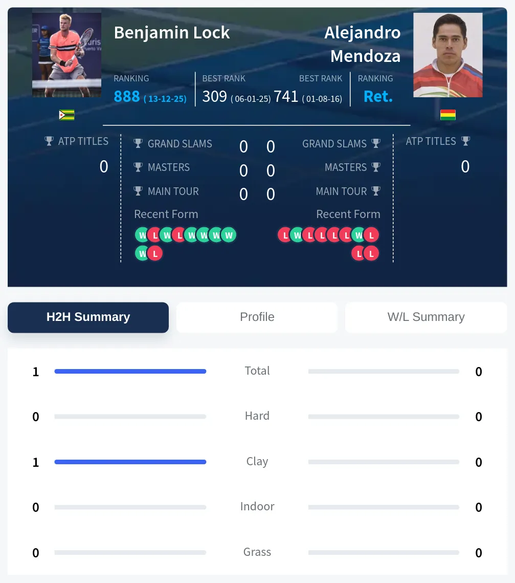 Lock Mendoza H2h Summary Stats