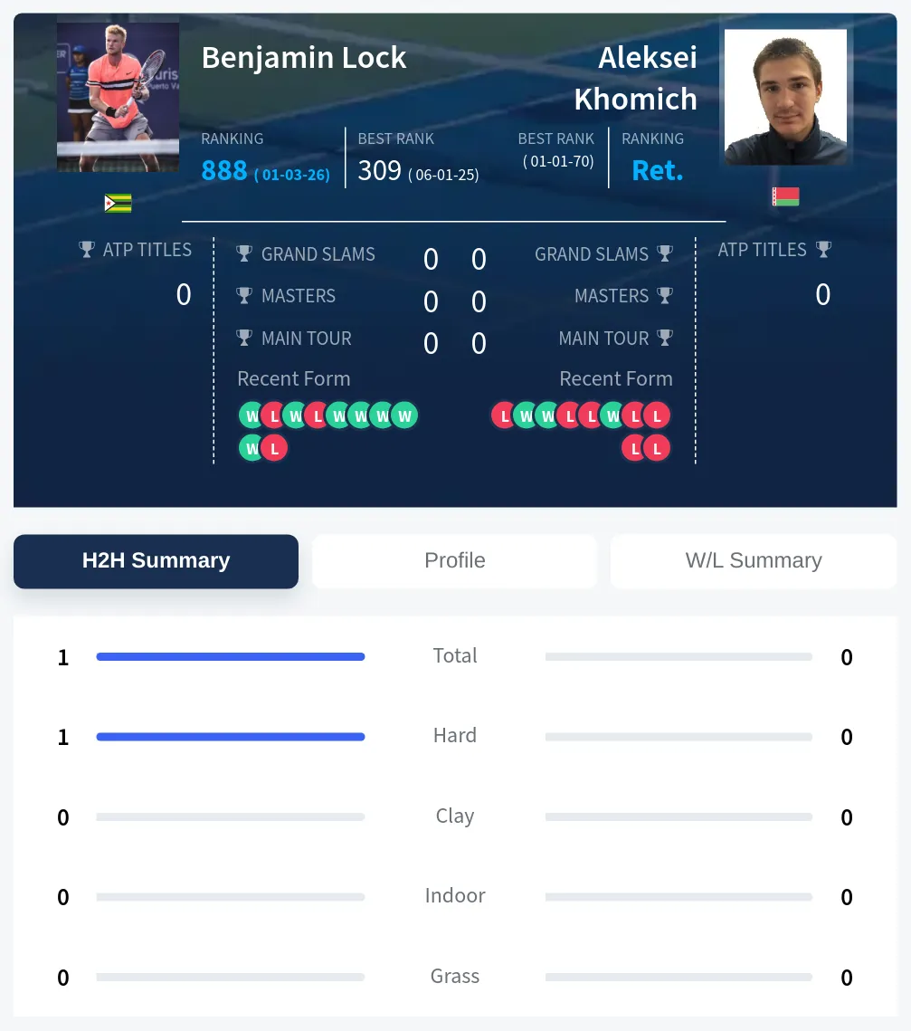 Lock Khomich H2h Summary Stats