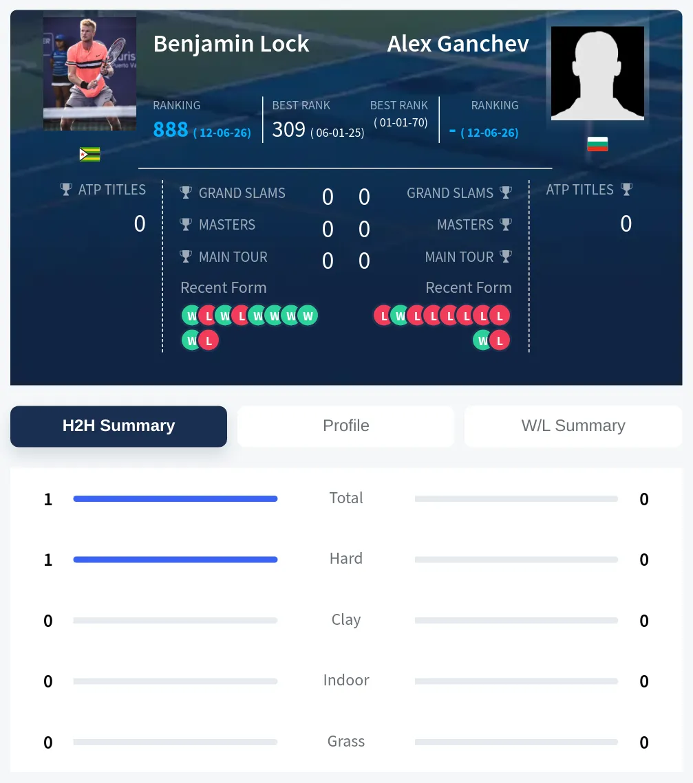 Lock Ganchev H2h Summary Stats