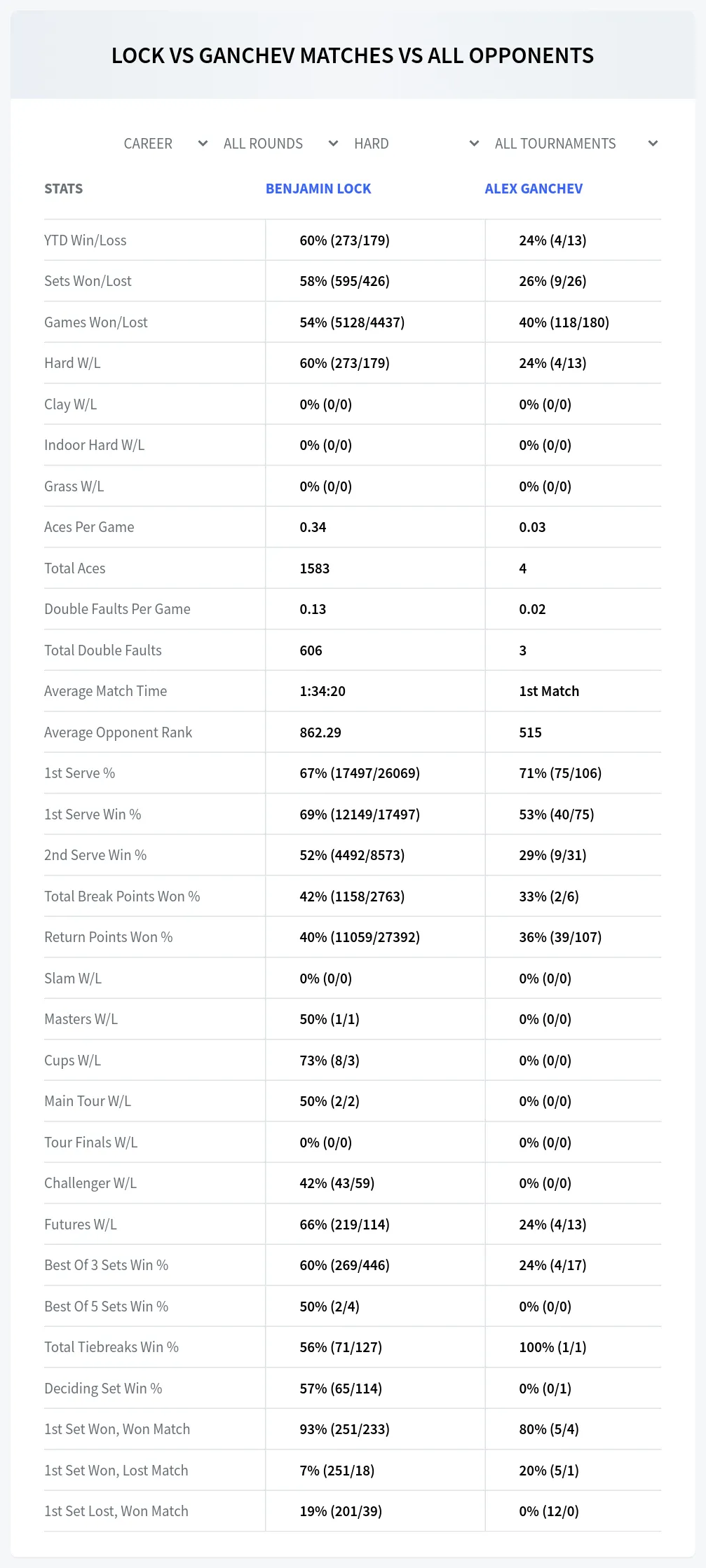 Benjamin Lock Alex Ganchev Prediction Stats