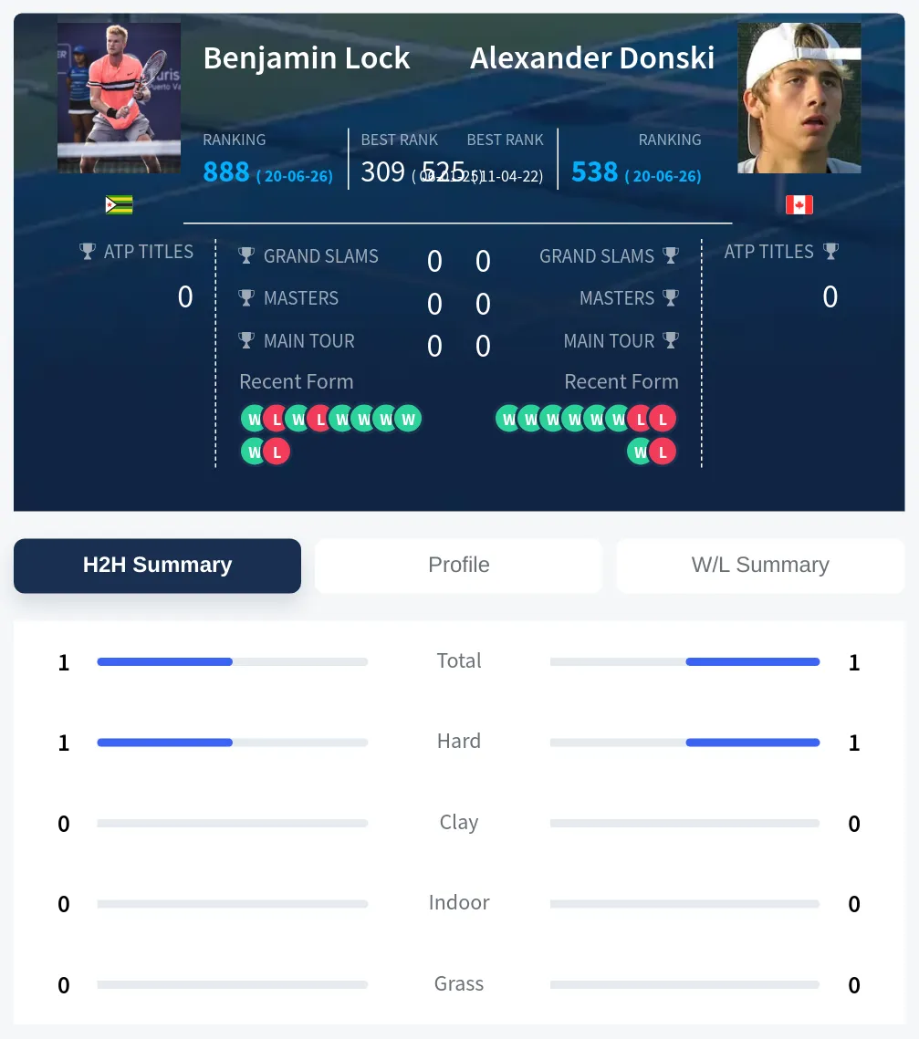 Lock Donski H2h Summary Stats