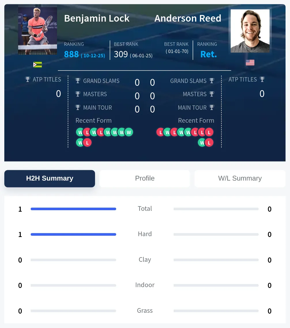 Lock Reed H2h Summary Stats