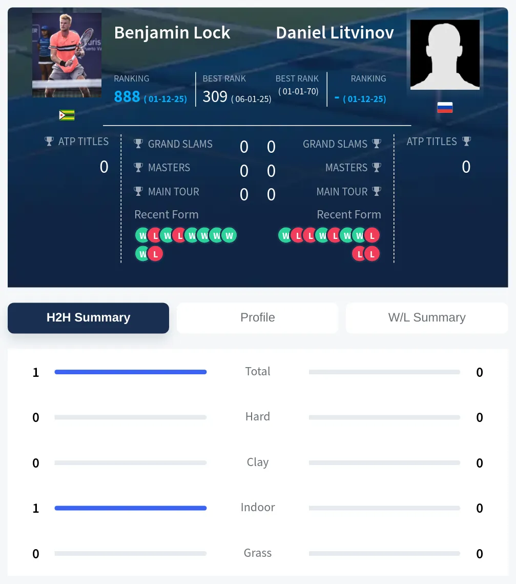 Litvinov Lock H2h Summary Stats