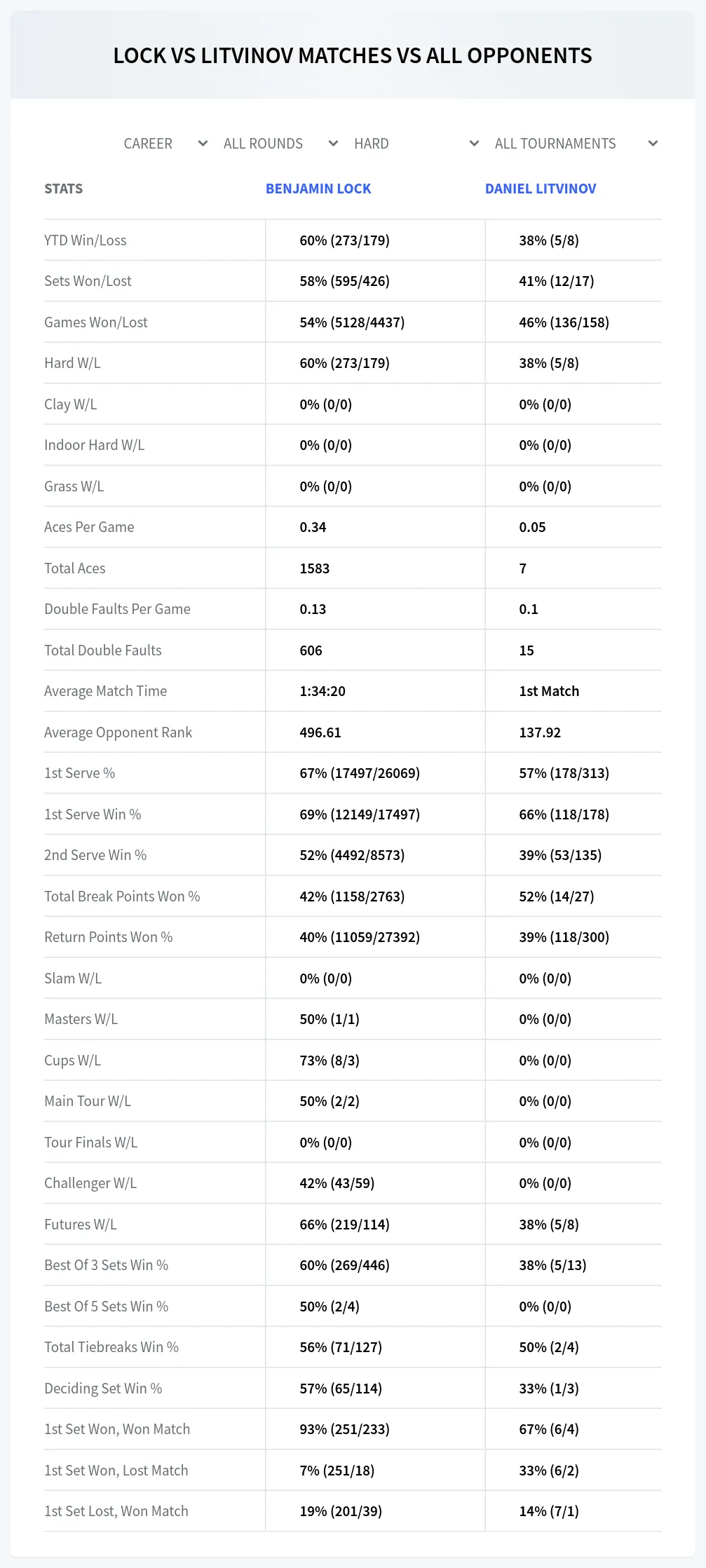 Daniel Litvinov Benjamin Lock Prediction Stats