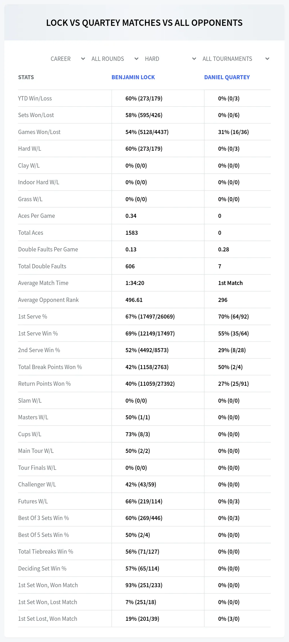 Benjamin Lock Daniel Quartey Prediction Stats