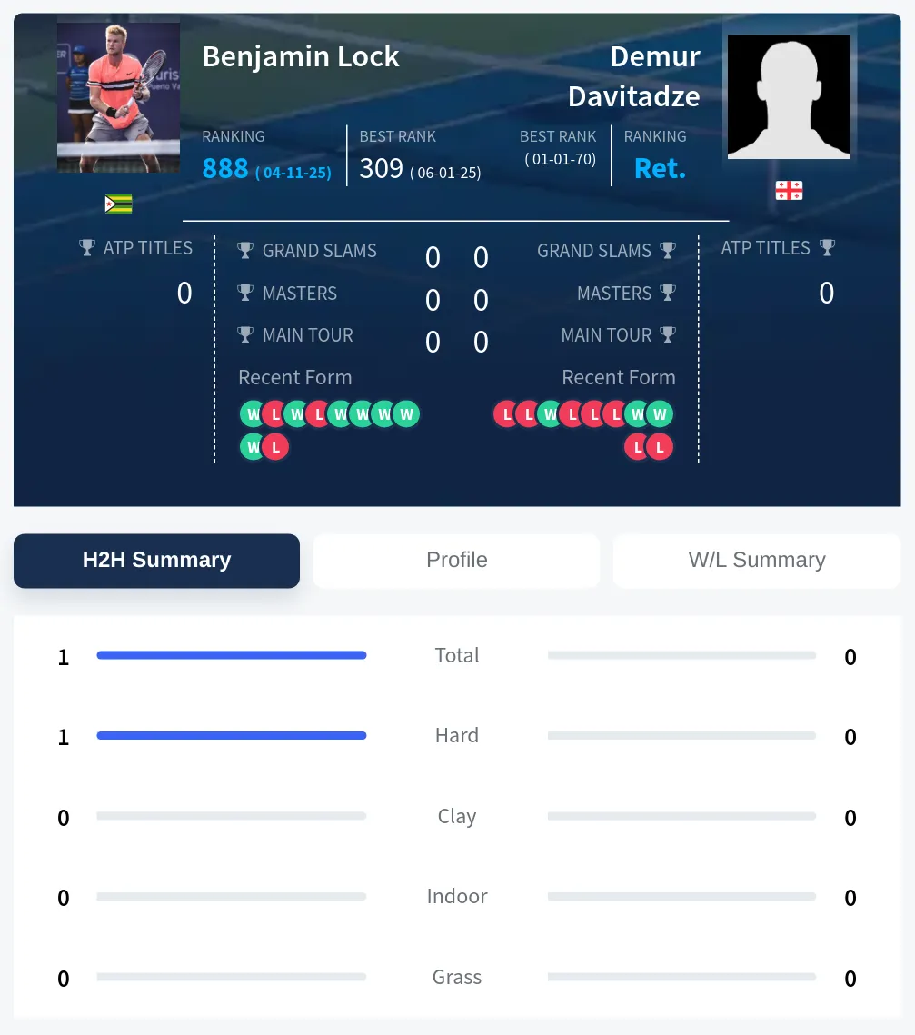 Lock Davitadze H2h Summary Stats