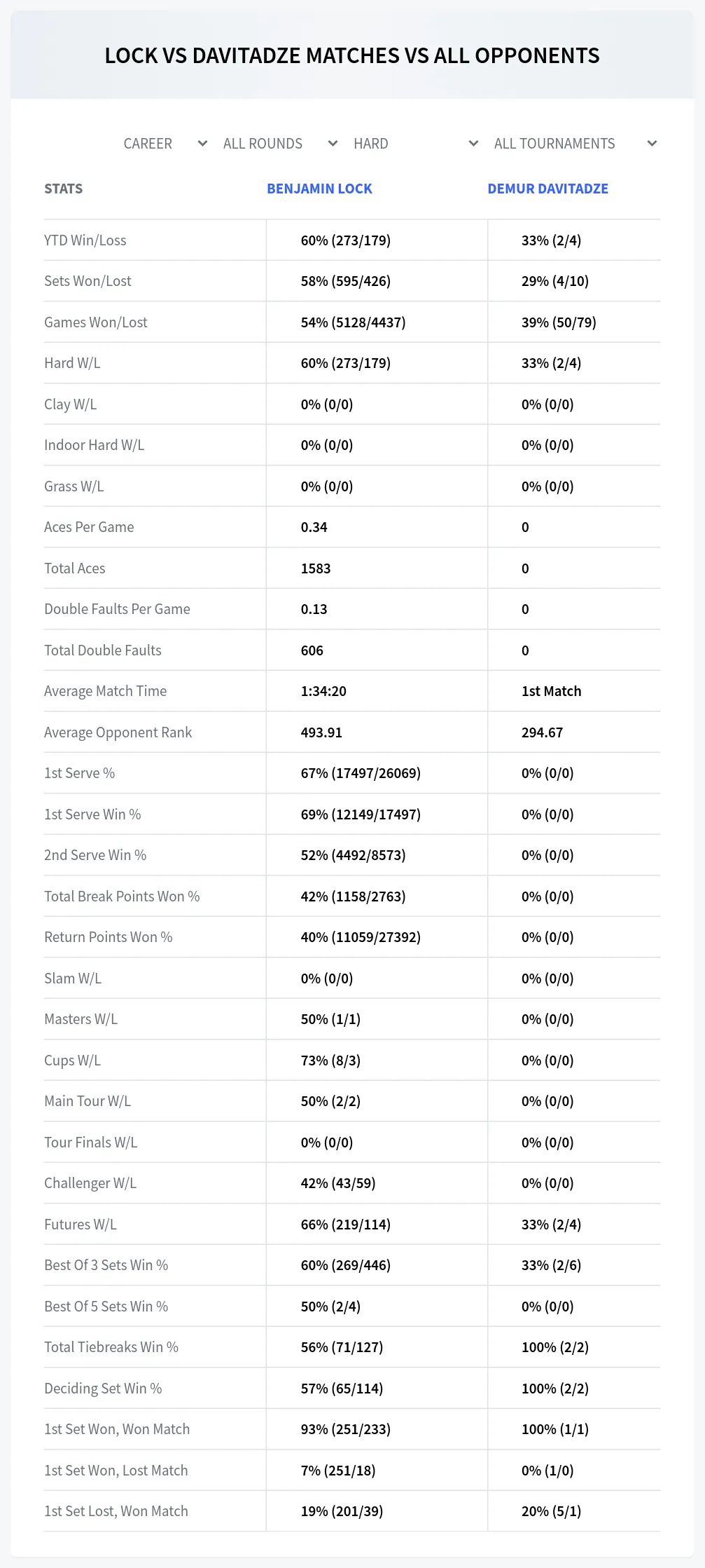 Benjamin Lock Demur Davitadze Prediction Stats