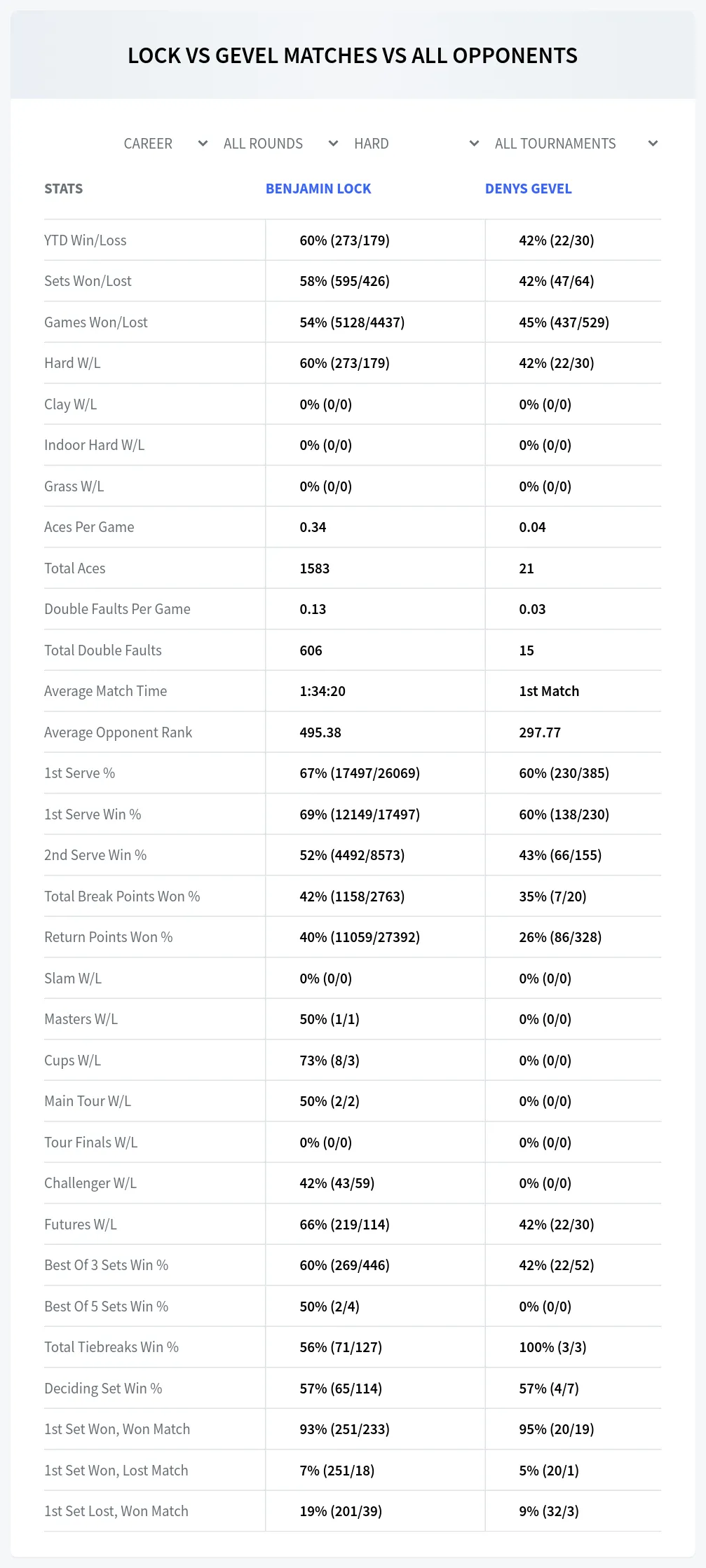 Benjamin Lock Denys Gevel Prediction Stats