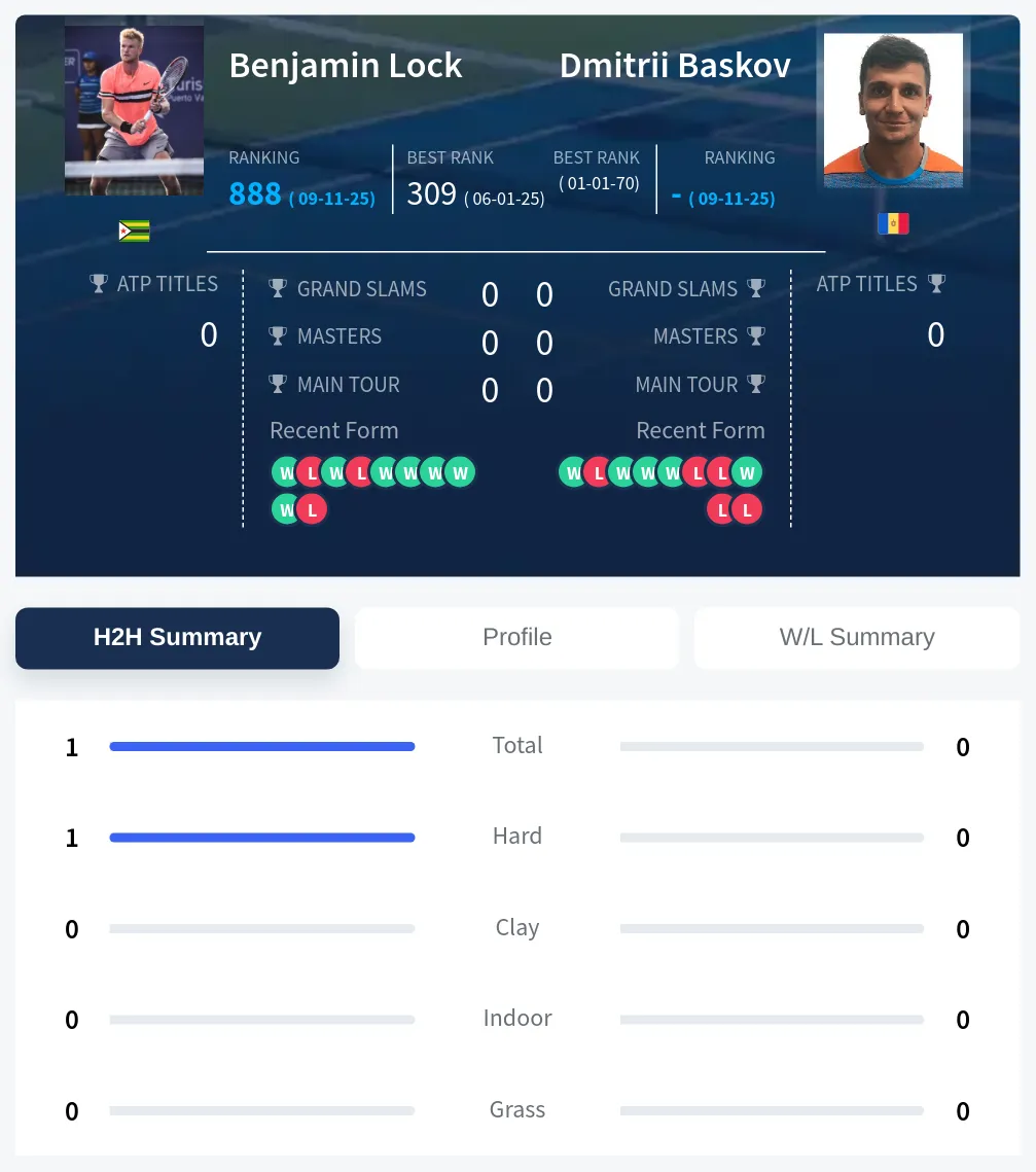 Baskov Lock H2h Summary Stats
