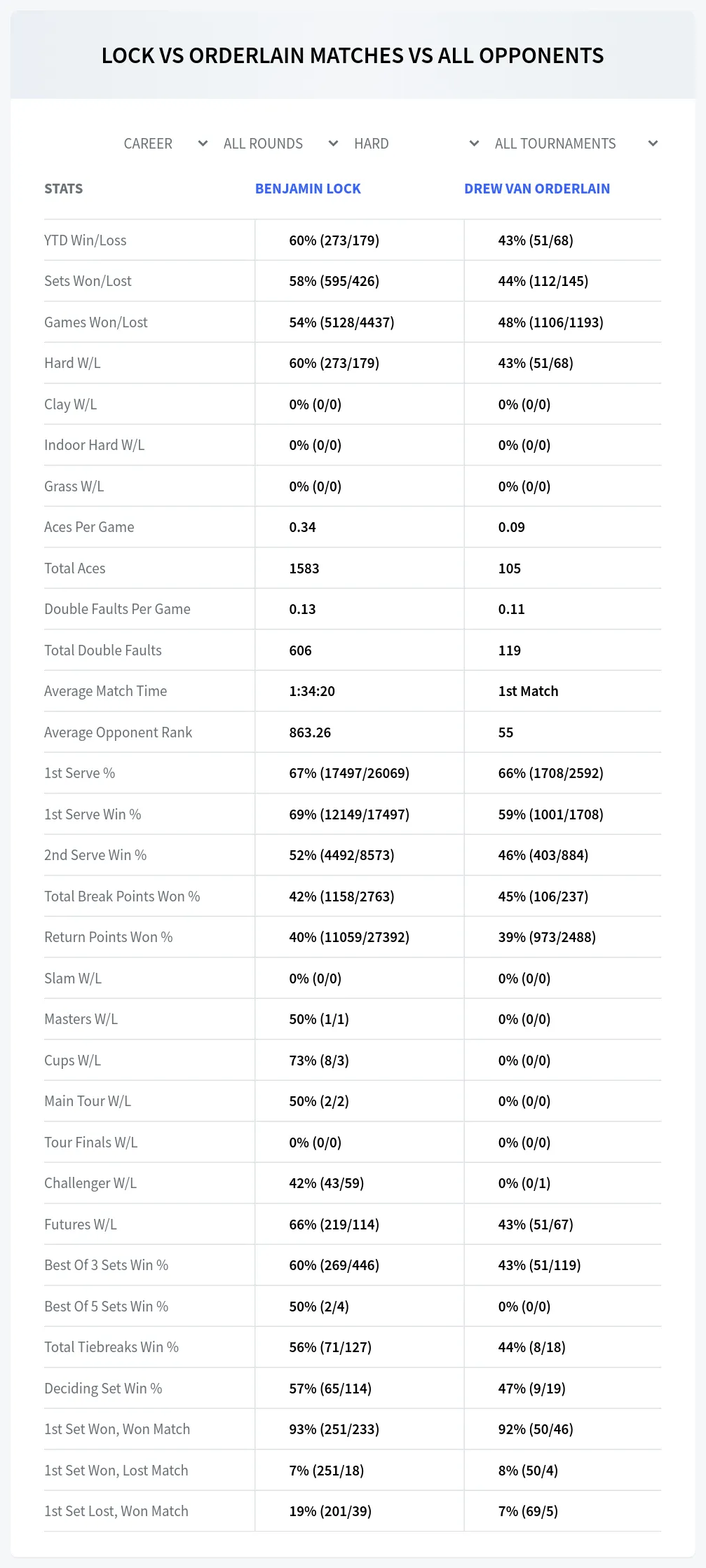 Benjamin Lock Drew Van Orderlain Prediction Stats