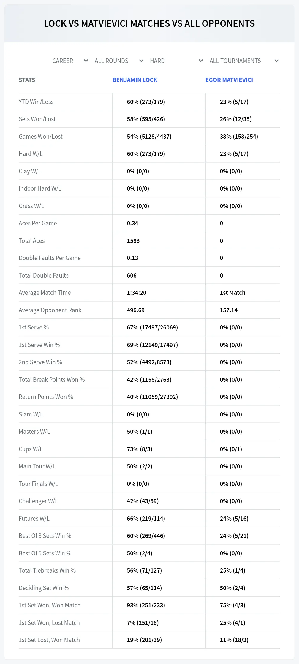 Benjamin Lock Egor Matvievici Prediction Stats