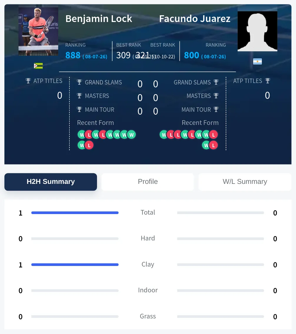 Lock Juarez H2h Summary Stats