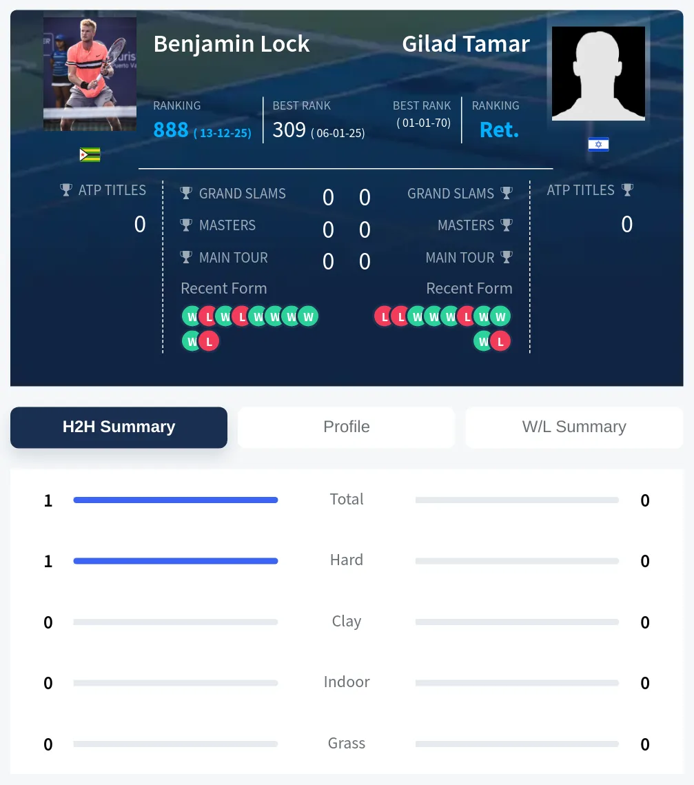 Lock Tamar H2h Summary Stats