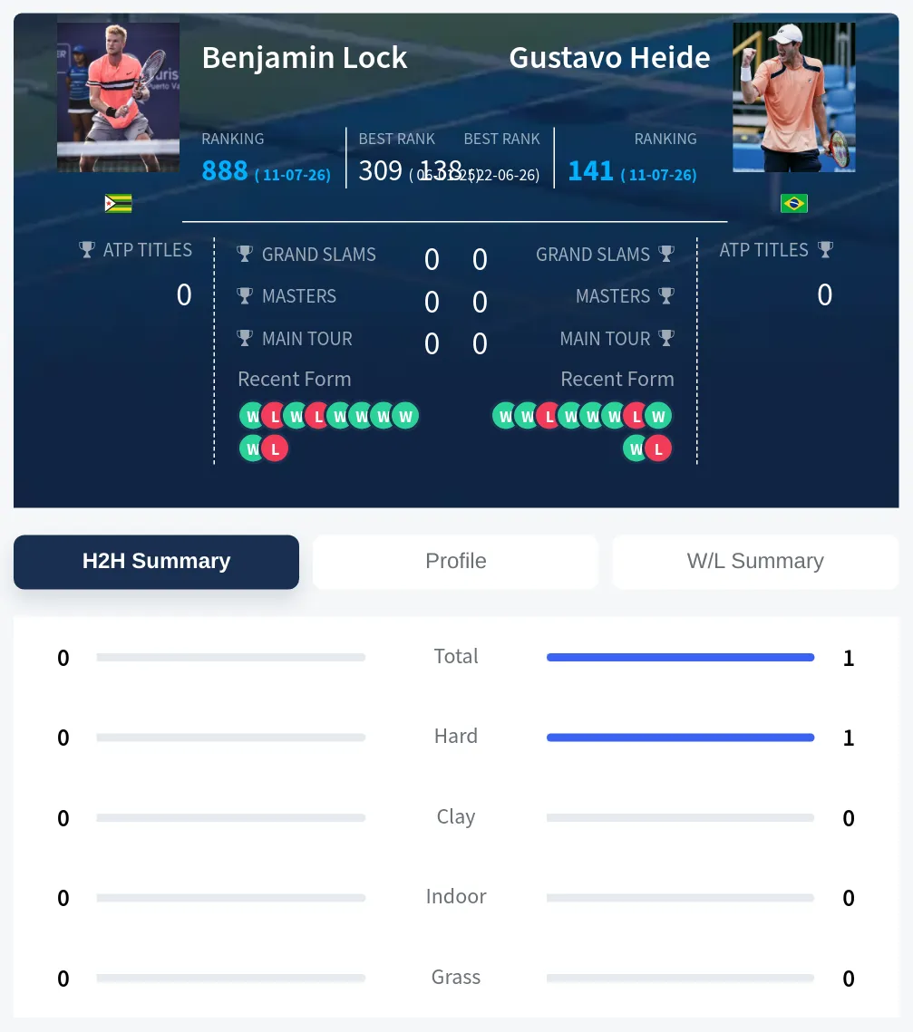 Heide Lock H2h Summary Stats