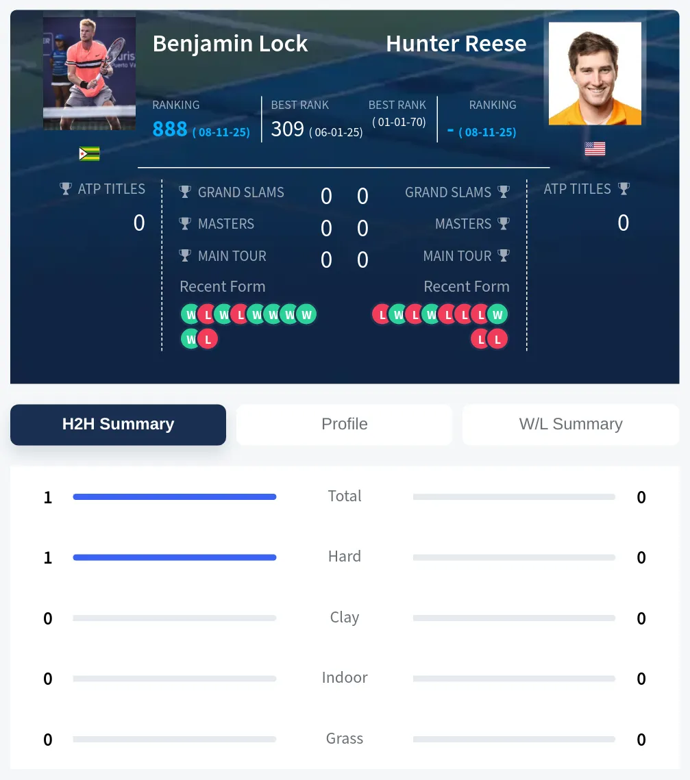 Lock Reese H2h Summary Stats