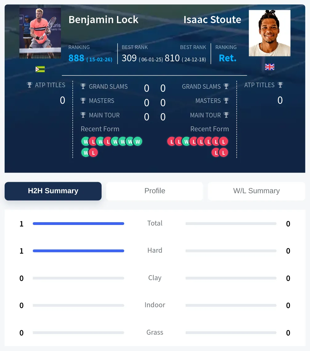 Lock Stoute H2h Summary Stats