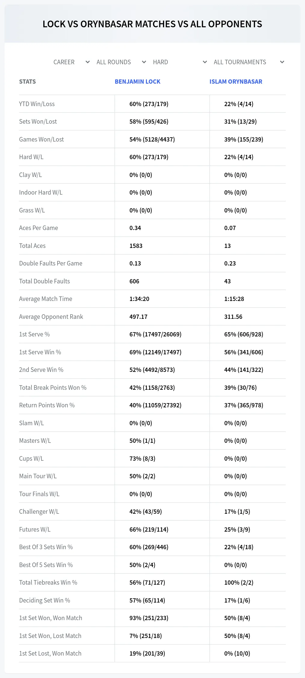 Islam Orynbasar Benjamin Lock Prediction Stats