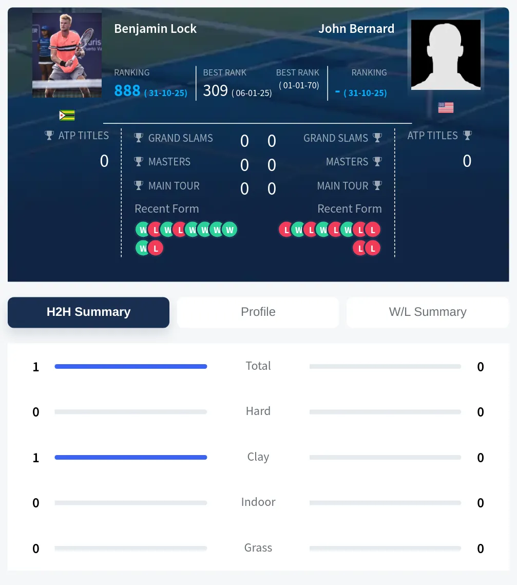 Lock Bernard H2h Summary Stats