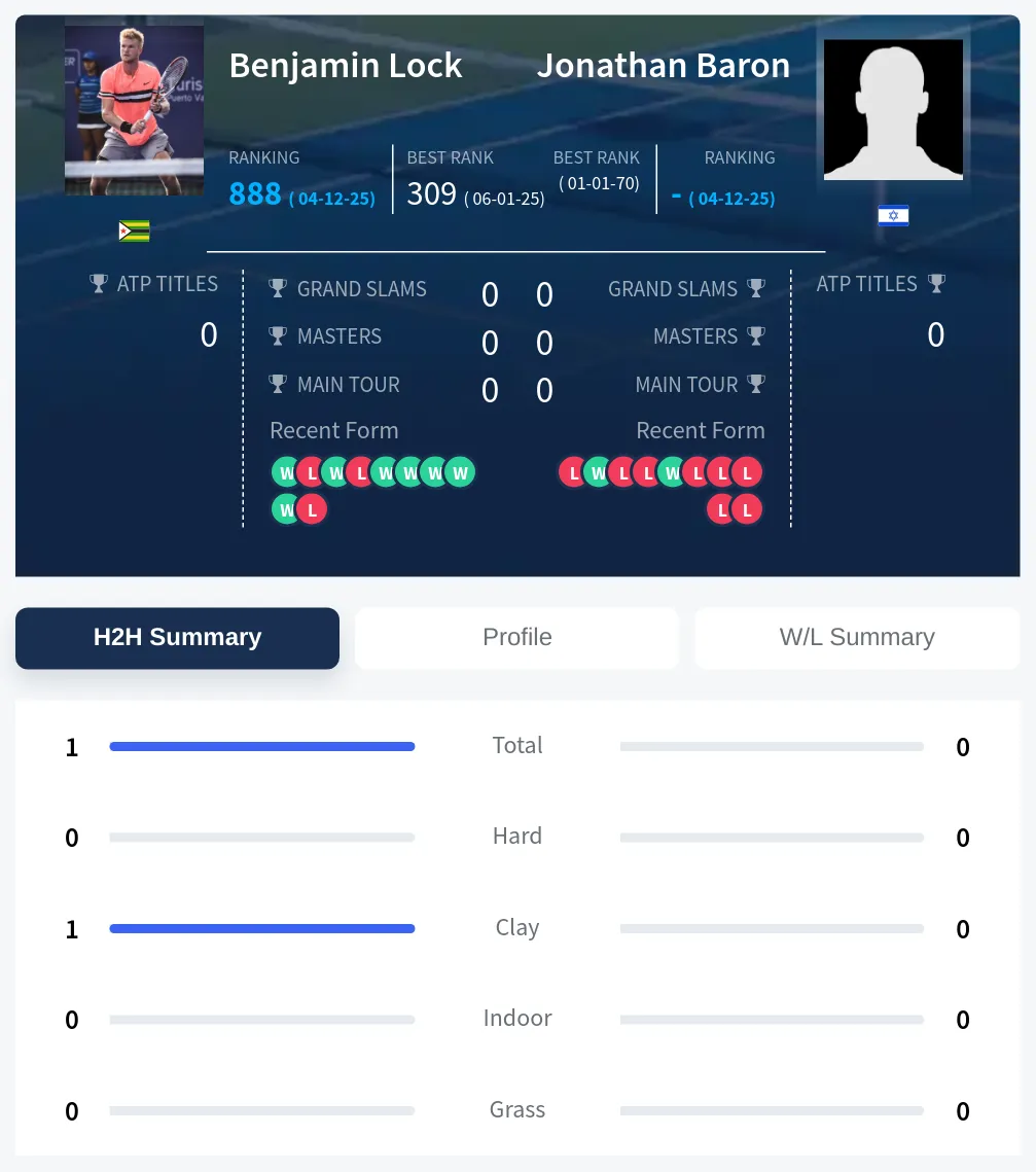 Lock Baron H2h Summary Stats