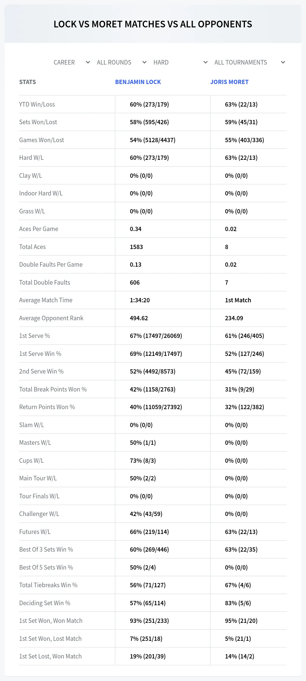 Benjamin Lock Joris Moret Prediction Stats