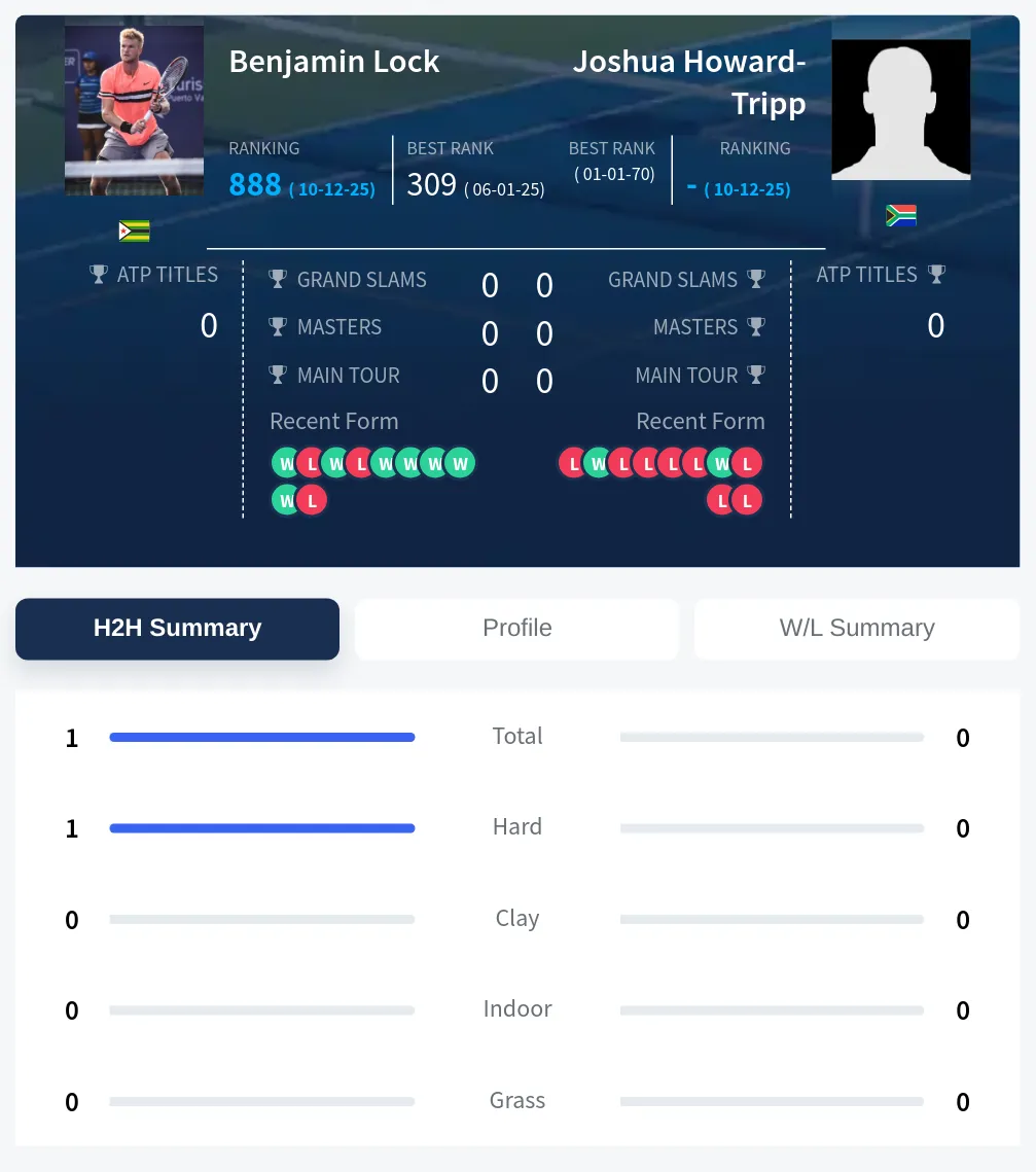 Howard-Tripp Lock H2h Summary Stats