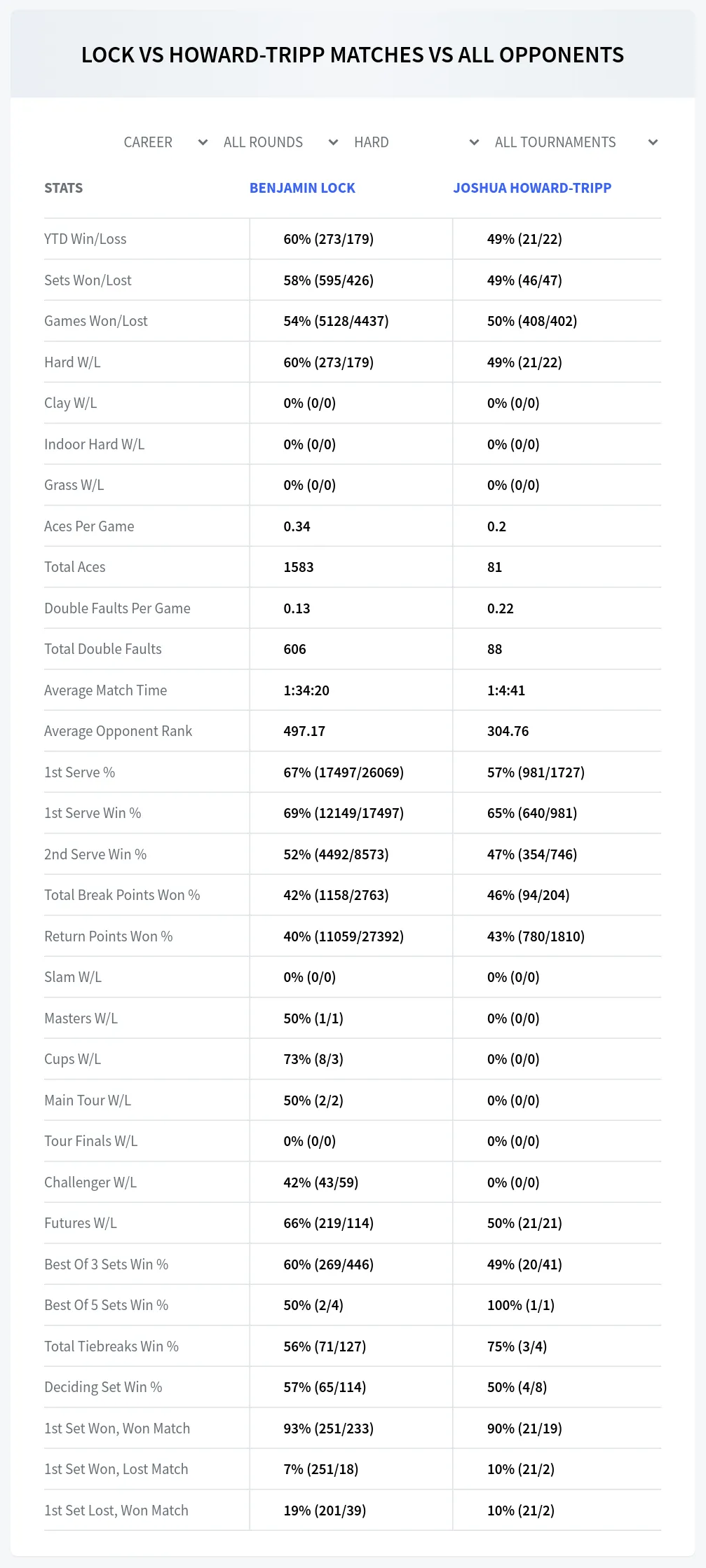 Joshua Howard-Tripp Benjamin Lock Prediction Stats