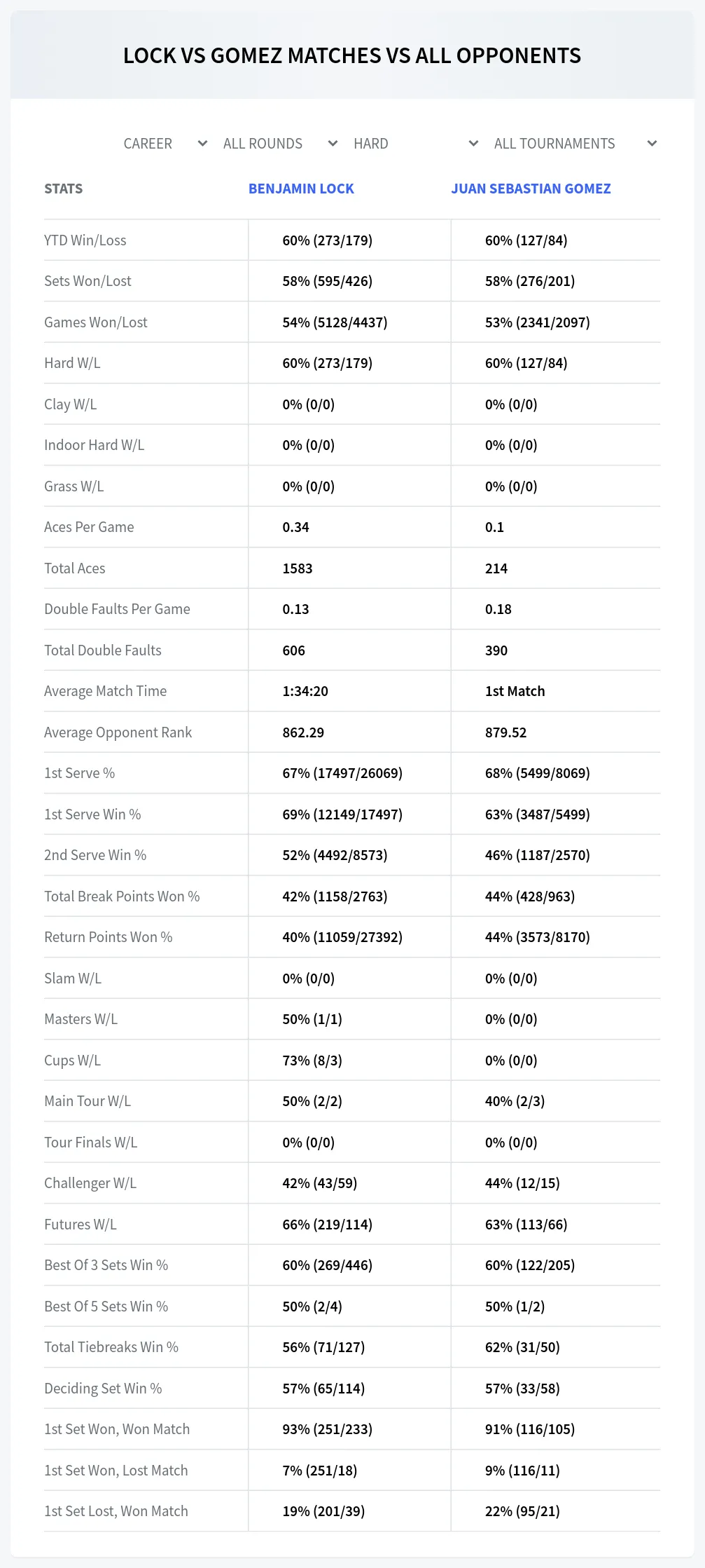 Benjamin Lock Juan Sebastian Gomez Prediction Stats