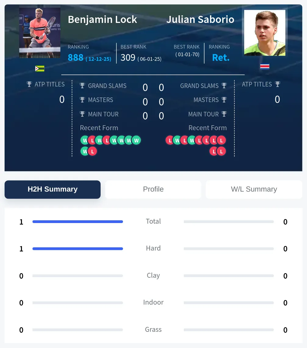 Lock Saborio H2h Summary Stats