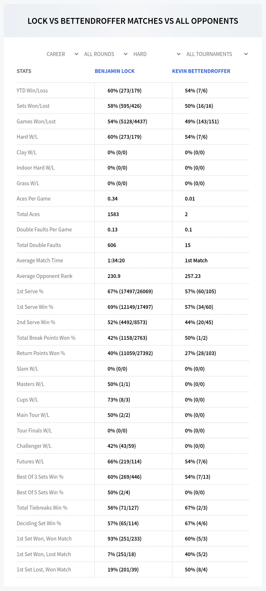 Kevin Bettendroffer Benjamin Lock Prediction Stats