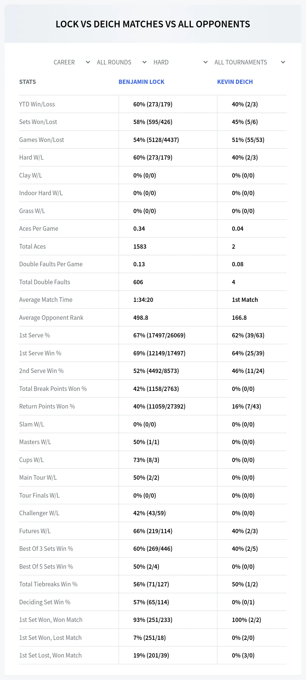 Benjamin Lock Kevin Deich Prediction Stats