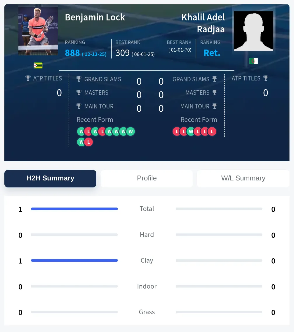 Radjaa Lock H2h Summary Stats
