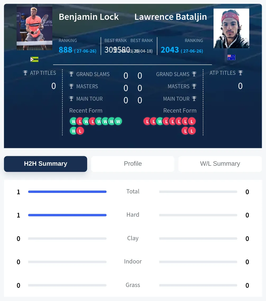 Lock Bataljin H2h Summary Stats