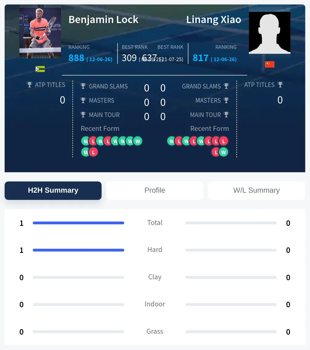 Lock Xiao H2h Summary Stats