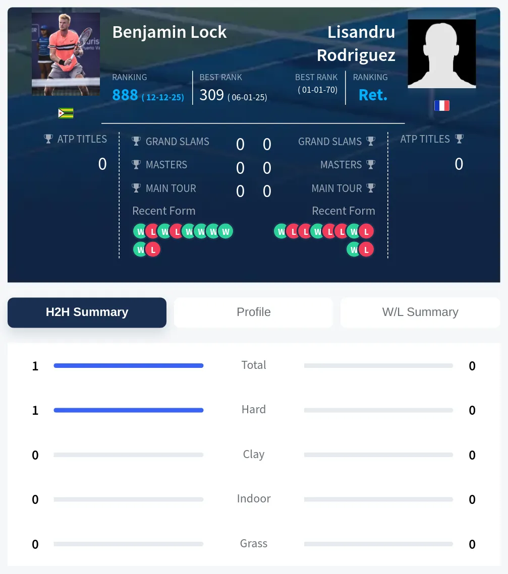 Rodriguez Lock H2h Summary Stats