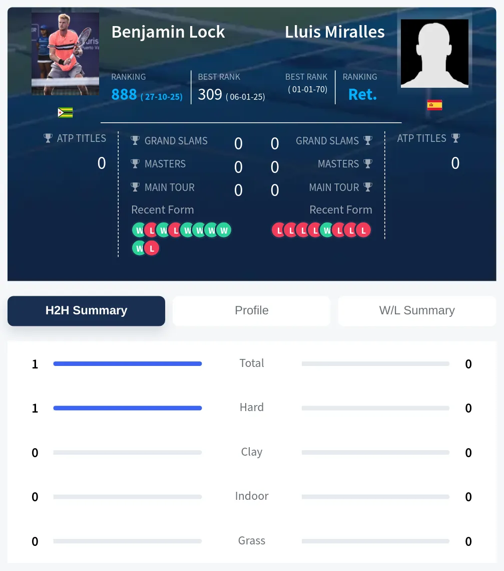 Lock Miralles H2h Summary Stats