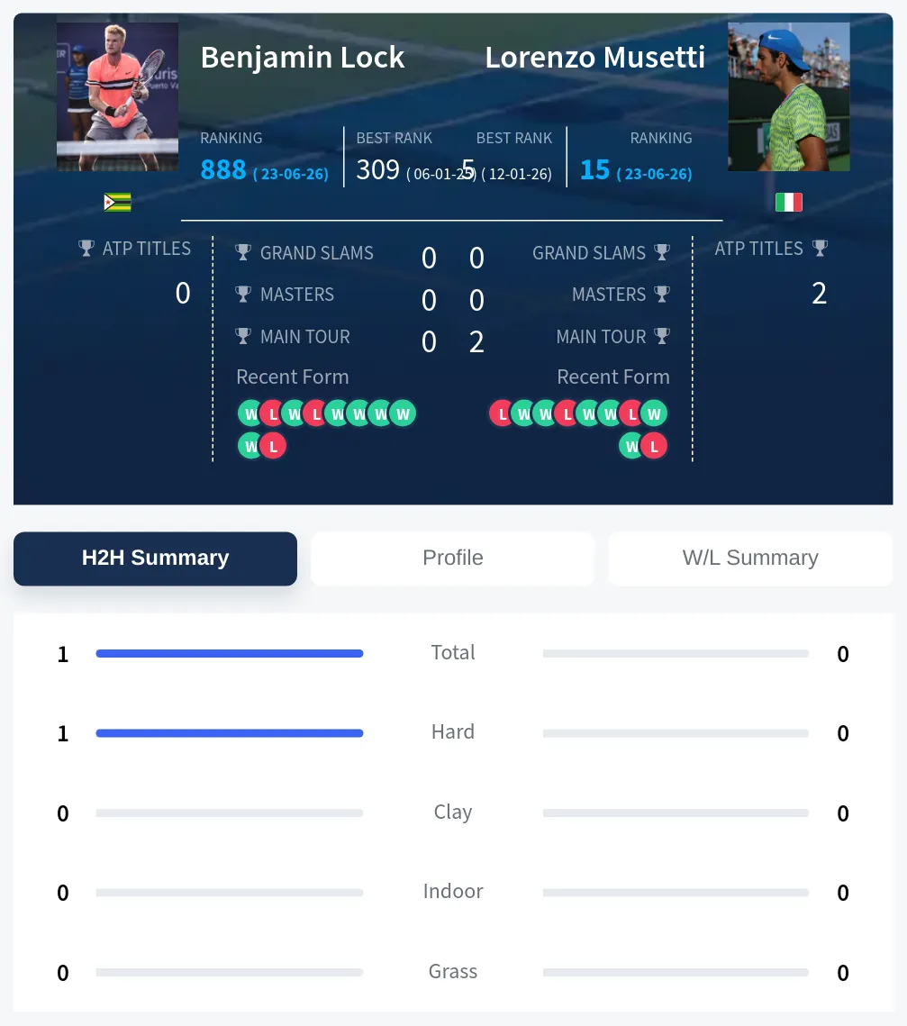 Lock Musetti H2h Summary Stats