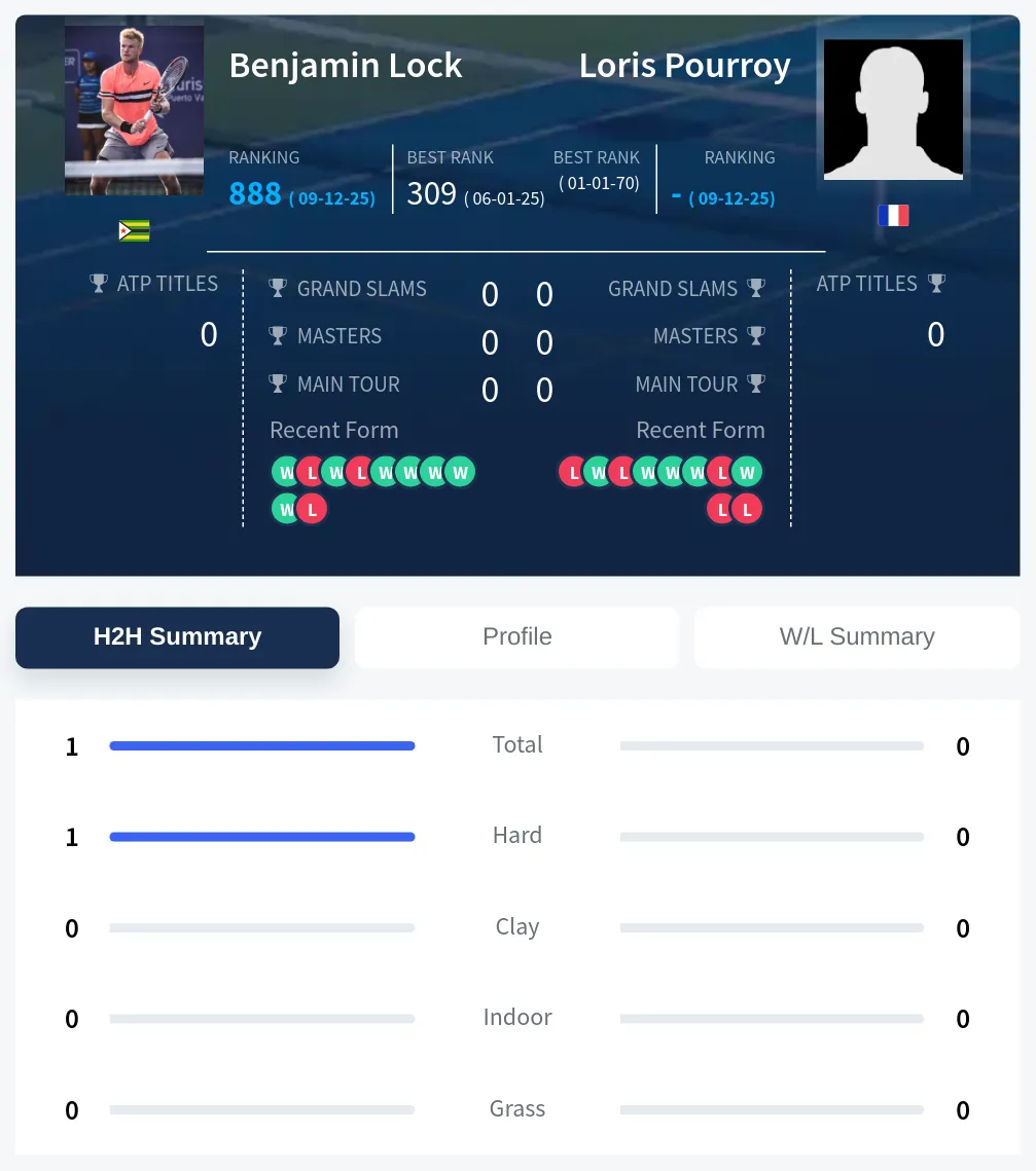 Lock Pourroy H2h Summary Stats