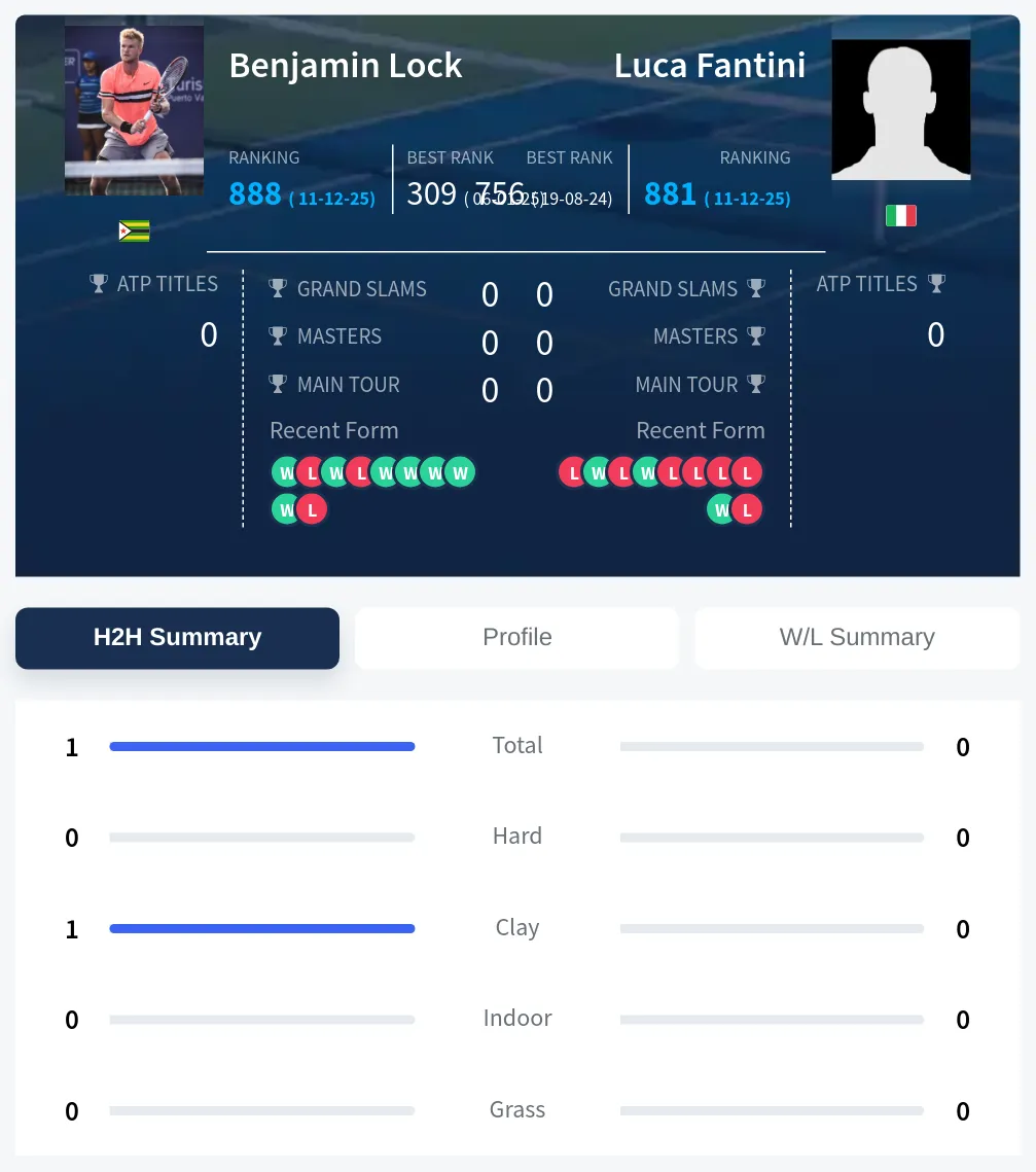 Lock Fantini H2h Summary Stats